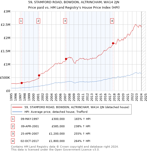 59, STAMFORD ROAD, BOWDON, ALTRINCHAM, WA14 2JN: Price paid vs HM Land Registry's House Price Index