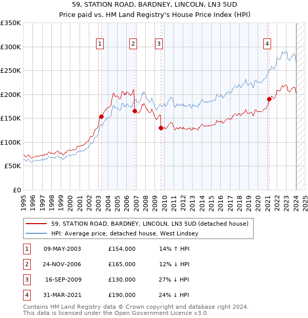 59, STATION ROAD, BARDNEY, LINCOLN, LN3 5UD: Price paid vs HM Land Registry's House Price Index