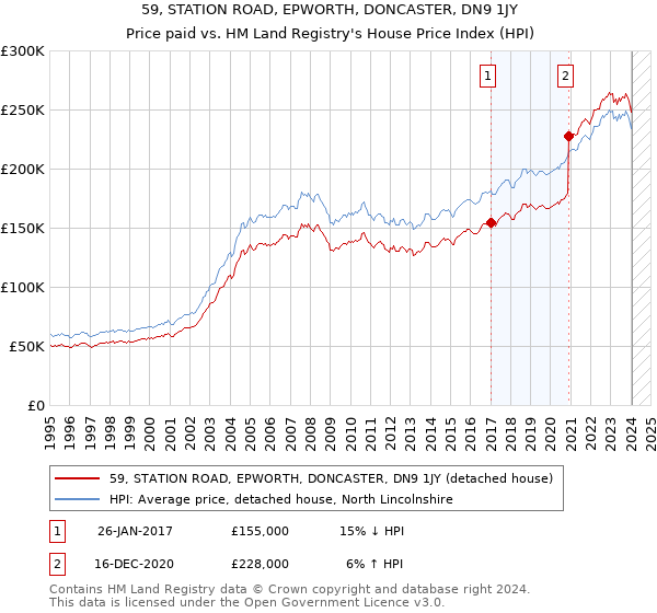 59, STATION ROAD, EPWORTH, DONCASTER, DN9 1JY: Price paid vs HM Land Registry's House Price Index