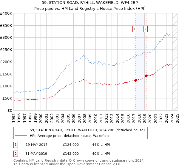 59, STATION ROAD, RYHILL, WAKEFIELD, WF4 2BP: Price paid vs HM Land Registry's House Price Index