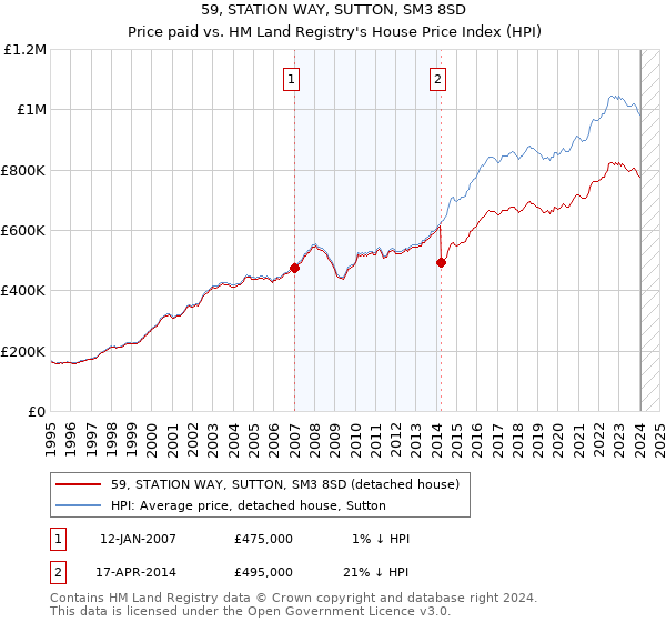 59, STATION WAY, SUTTON, SM3 8SD: Price paid vs HM Land Registry's House Price Index