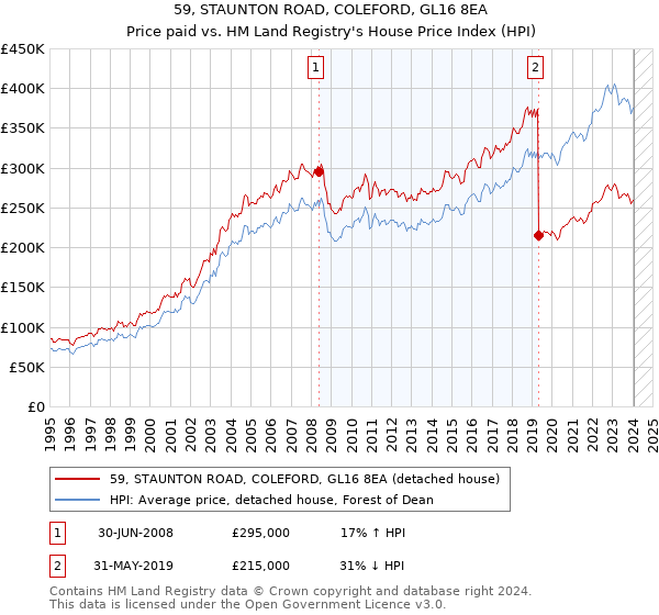 59, STAUNTON ROAD, COLEFORD, GL16 8EA: Price paid vs HM Land Registry's House Price Index