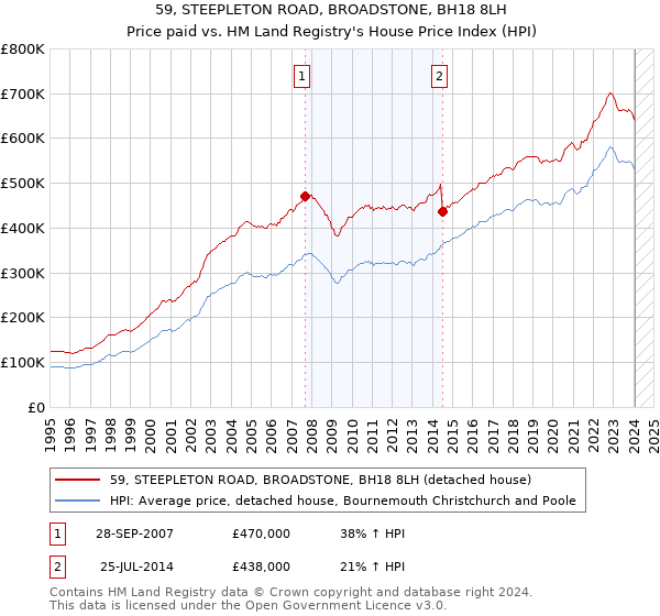 59, STEEPLETON ROAD, BROADSTONE, BH18 8LH: Price paid vs HM Land Registry's House Price Index