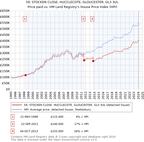 59, STOCKEN CLOSE, HUCCLECOTE, GLOUCESTER, GL3 3UL: Price paid vs HM Land Registry's House Price Index