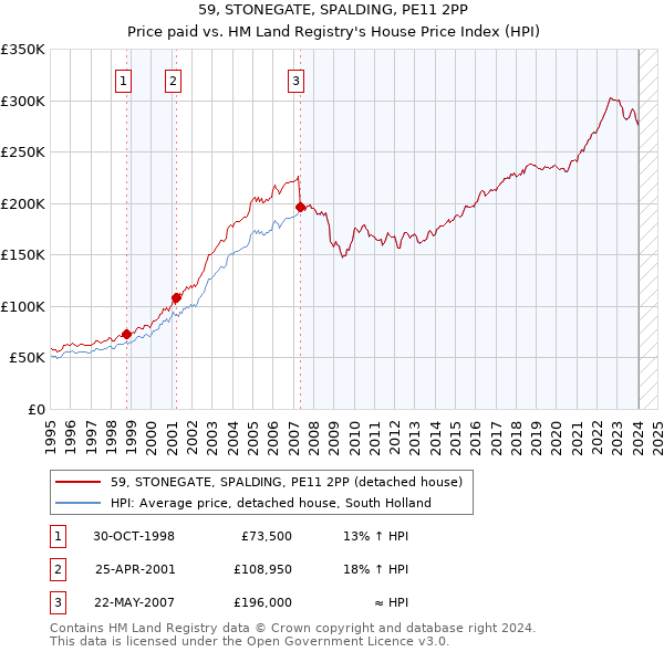 59, STONEGATE, SPALDING, PE11 2PP: Price paid vs HM Land Registry's House Price Index