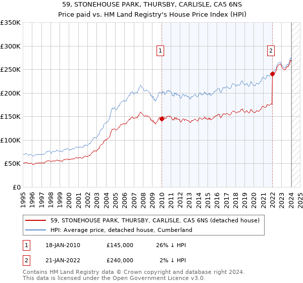 59, STONEHOUSE PARK, THURSBY, CARLISLE, CA5 6NS: Price paid vs HM Land Registry's House Price Index