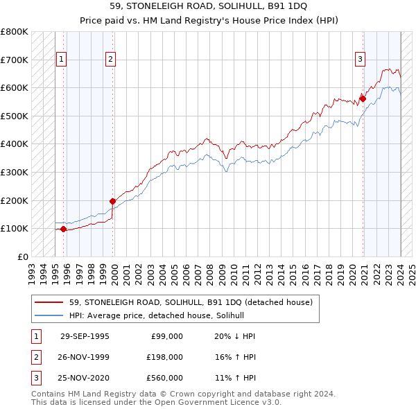 59, STONELEIGH ROAD, SOLIHULL, B91 1DQ: Price paid vs HM Land Registry's House Price Index