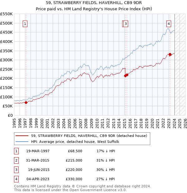 59, STRAWBERRY FIELDS, HAVERHILL, CB9 9DR: Price paid vs HM Land Registry's House Price Index