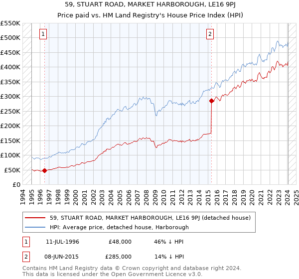 59, STUART ROAD, MARKET HARBOROUGH, LE16 9PJ: Price paid vs HM Land Registry's House Price Index