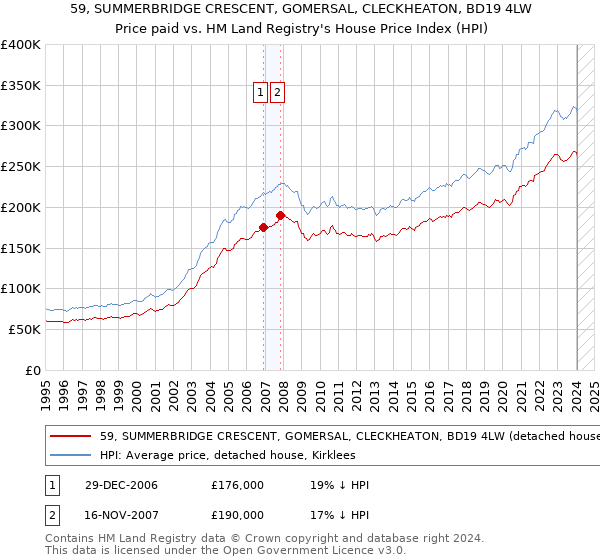 59, SUMMERBRIDGE CRESCENT, GOMERSAL, CLECKHEATON, BD19 4LW: Price paid vs HM Land Registry's House Price Index