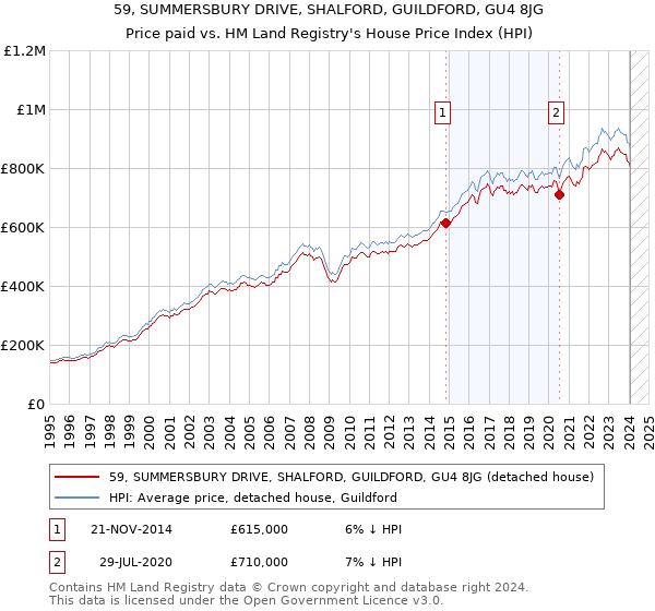 59, SUMMERSBURY DRIVE, SHALFORD, GUILDFORD, GU4 8JG: Price paid vs HM Land Registry's House Price Index