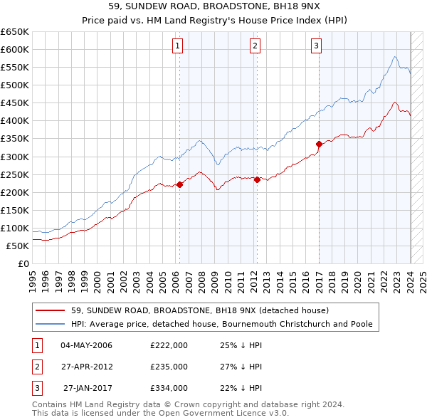 59, SUNDEW ROAD, BROADSTONE, BH18 9NX: Price paid vs HM Land Registry's House Price Index