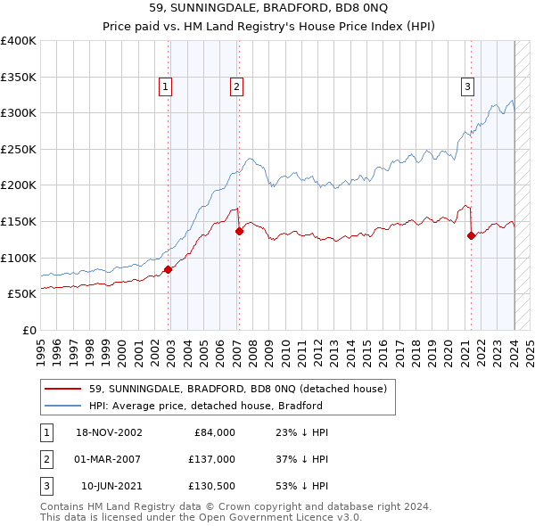 59, SUNNINGDALE, BRADFORD, BD8 0NQ: Price paid vs HM Land Registry's House Price Index