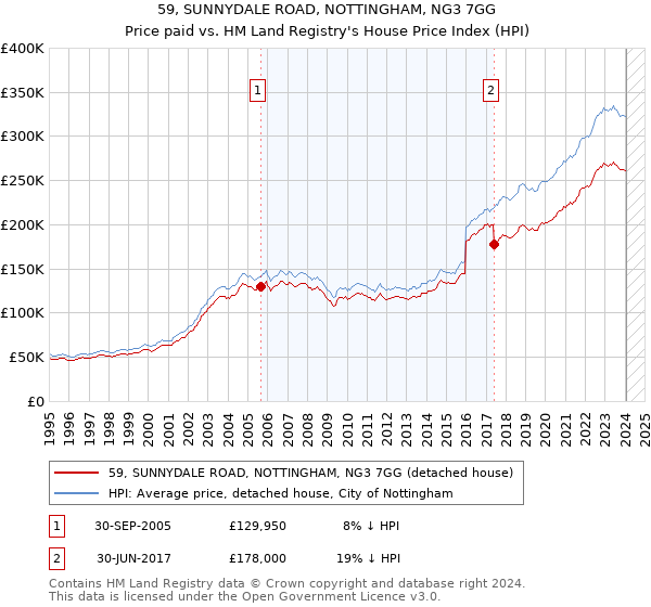 59, SUNNYDALE ROAD, NOTTINGHAM, NG3 7GG: Price paid vs HM Land Registry's House Price Index