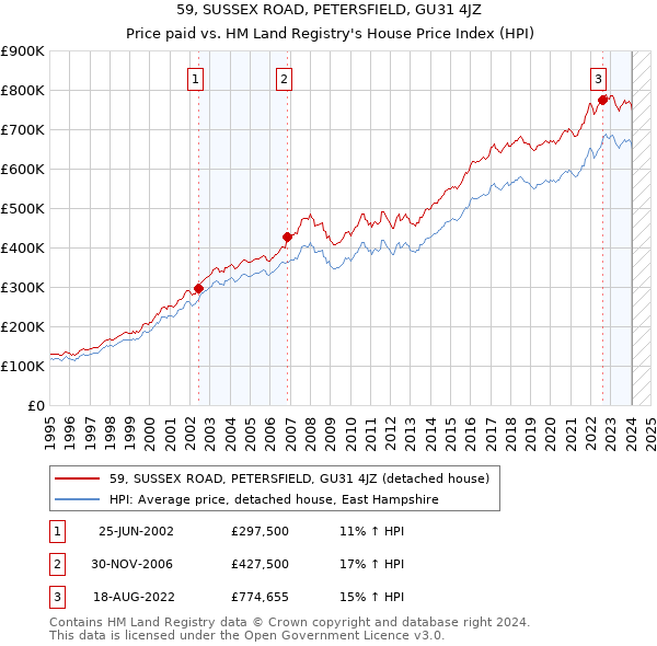 59, SUSSEX ROAD, PETERSFIELD, GU31 4JZ: Price paid vs HM Land Registry's House Price Index