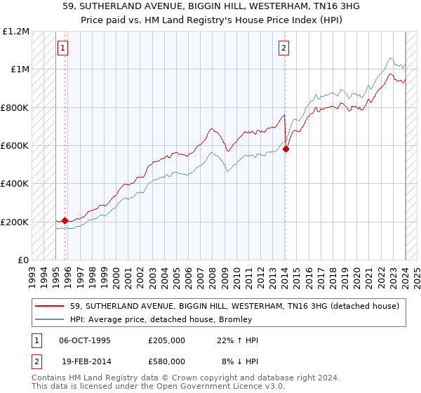 59, SUTHERLAND AVENUE, BIGGIN HILL, WESTERHAM, TN16 3HG: Price paid vs HM Land Registry's House Price Index