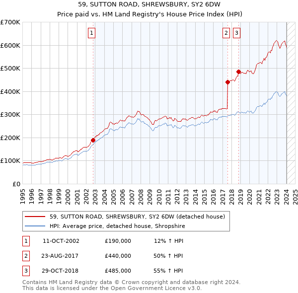 59, SUTTON ROAD, SHREWSBURY, SY2 6DW: Price paid vs HM Land Registry's House Price Index