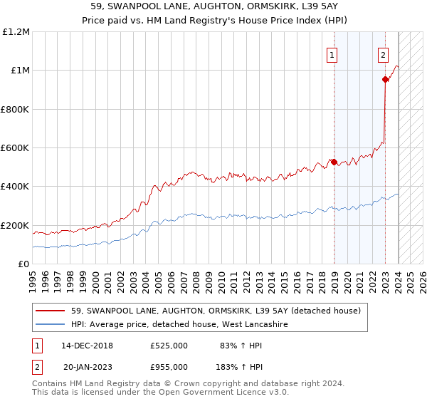 59, SWANPOOL LANE, AUGHTON, ORMSKIRK, L39 5AY: Price paid vs HM Land Registry's House Price Index