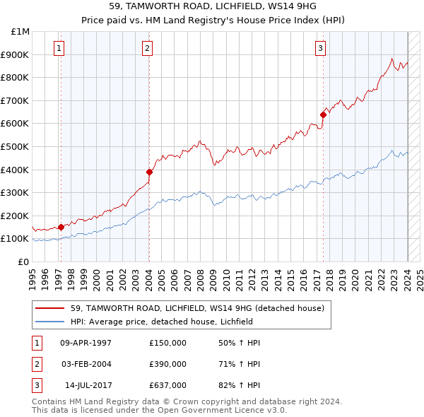 59, TAMWORTH ROAD, LICHFIELD, WS14 9HG: Price paid vs HM Land Registry's House Price Index