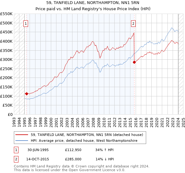 59, TANFIELD LANE, NORTHAMPTON, NN1 5RN: Price paid vs HM Land Registry's House Price Index