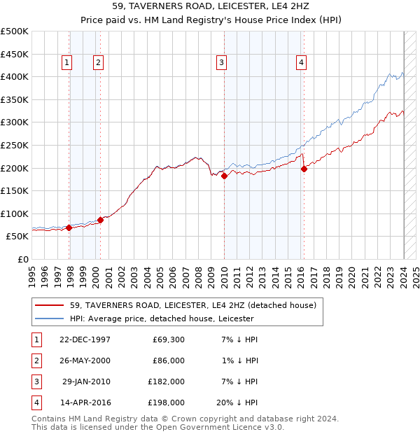 59, TAVERNERS ROAD, LEICESTER, LE4 2HZ: Price paid vs HM Land Registry's House Price Index