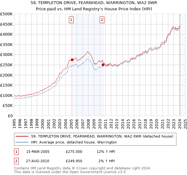 59, TEMPLETON DRIVE, FEARNHEAD, WARRINGTON, WA2 0WR: Price paid vs HM Land Registry's House Price Index