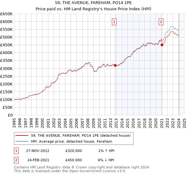 59, THE AVENUE, FAREHAM, PO14 1PE: Price paid vs HM Land Registry's House Price Index