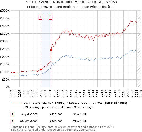 59, THE AVENUE, NUNTHORPE, MIDDLESBROUGH, TS7 0AB: Price paid vs HM Land Registry's House Price Index