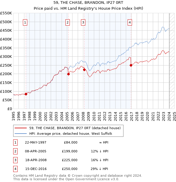 59, THE CHASE, BRANDON, IP27 0RT: Price paid vs HM Land Registry's House Price Index