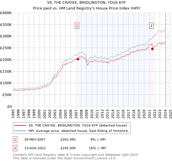 59, THE CRAYKE, BRIDLINGTON, YO16 6YP: Price paid vs HM Land Registry's House Price Index