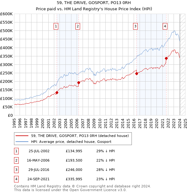 59, THE DRIVE, GOSPORT, PO13 0RH: Price paid vs HM Land Registry's House Price Index