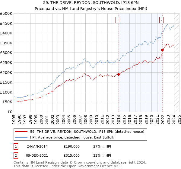 59, THE DRIVE, REYDON, SOUTHWOLD, IP18 6PN: Price paid vs HM Land Registry's House Price Index