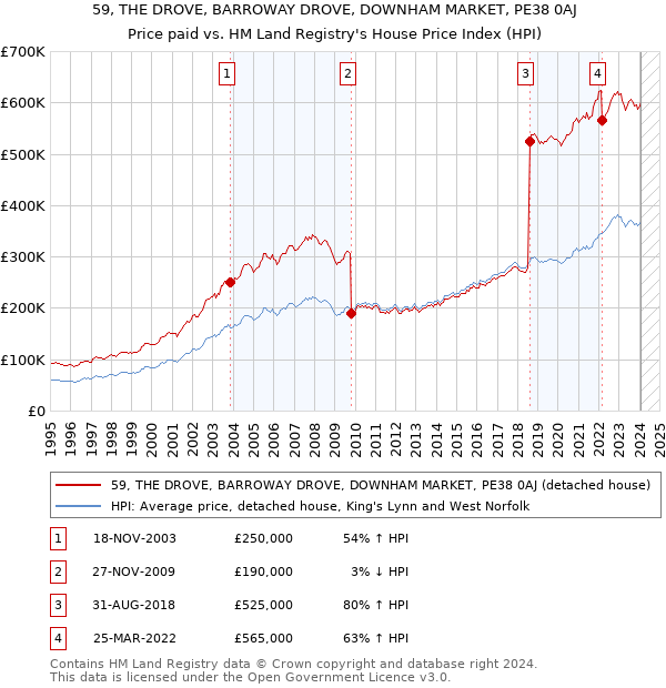 59, THE DROVE, BARROWAY DROVE, DOWNHAM MARKET, PE38 0AJ: Price paid vs HM Land Registry's House Price Index