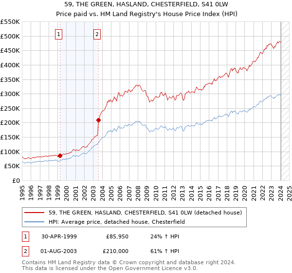 59, THE GREEN, HASLAND, CHESTERFIELD, S41 0LW: Price paid vs HM Land Registry's House Price Index