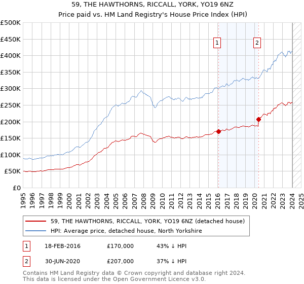 59, THE HAWTHORNS, RICCALL, YORK, YO19 6NZ: Price paid vs HM Land Registry's House Price Index