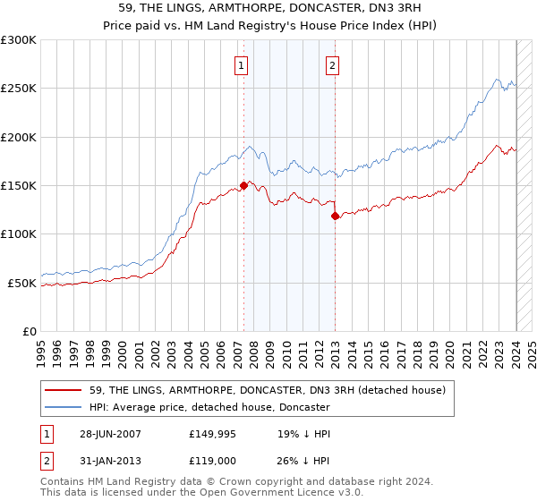 59, THE LINGS, ARMTHORPE, DONCASTER, DN3 3RH: Price paid vs HM Land Registry's House Price Index