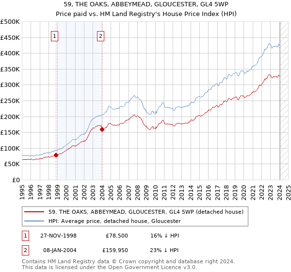 59, THE OAKS, ABBEYMEAD, GLOUCESTER, GL4 5WP: Price paid vs HM Land Registry's House Price Index