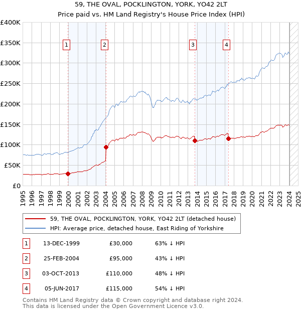 59, THE OVAL, POCKLINGTON, YORK, YO42 2LT: Price paid vs HM Land Registry's House Price Index
