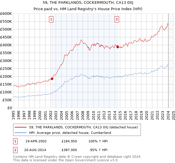 59, THE PARKLANDS, COCKERMOUTH, CA13 0XJ: Price paid vs HM Land Registry's House Price Index