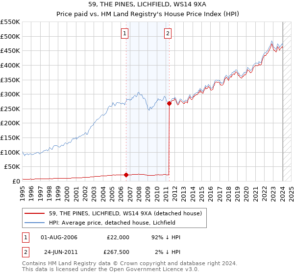 59, THE PINES, LICHFIELD, WS14 9XA: Price paid vs HM Land Registry's House Price Index