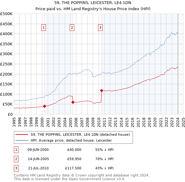 59, THE POPPINS, LEICESTER, LE4 1DN: Price paid vs HM Land Registry's House Price Index
