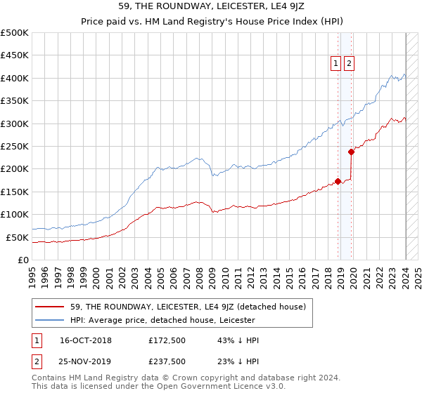 59, THE ROUNDWAY, LEICESTER, LE4 9JZ: Price paid vs HM Land Registry's House Price Index