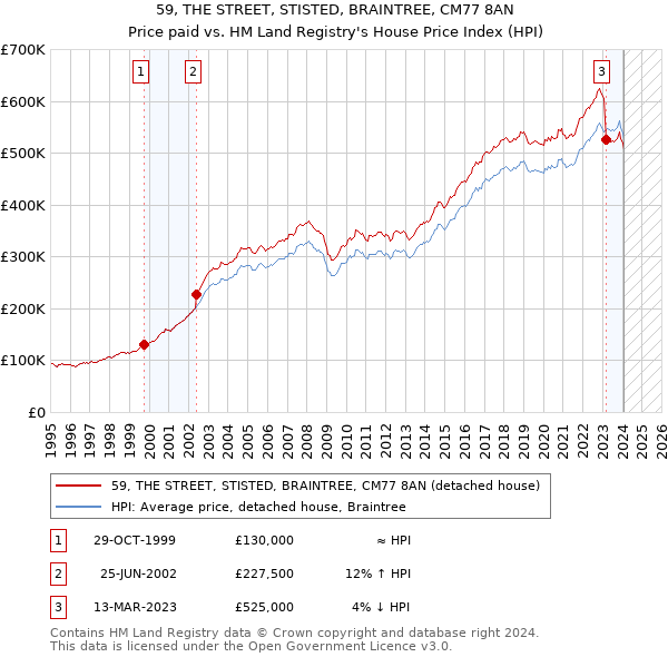 59, THE STREET, STISTED, BRAINTREE, CM77 8AN: Price paid vs HM Land Registry's House Price Index