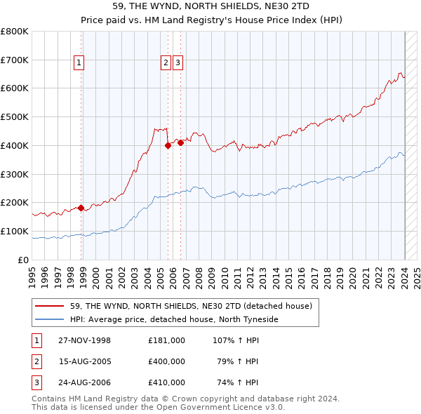 59, THE WYND, NORTH SHIELDS, NE30 2TD: Price paid vs HM Land Registry's House Price Index