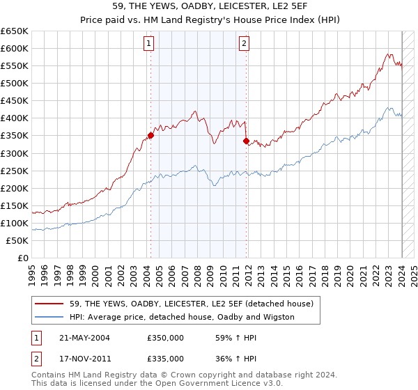 59, THE YEWS, OADBY, LEICESTER, LE2 5EF: Price paid vs HM Land Registry's House Price Index