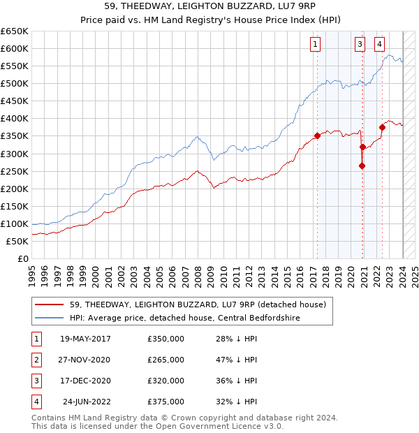 59, THEEDWAY, LEIGHTON BUZZARD, LU7 9RP: Price paid vs HM Land Registry's House Price Index