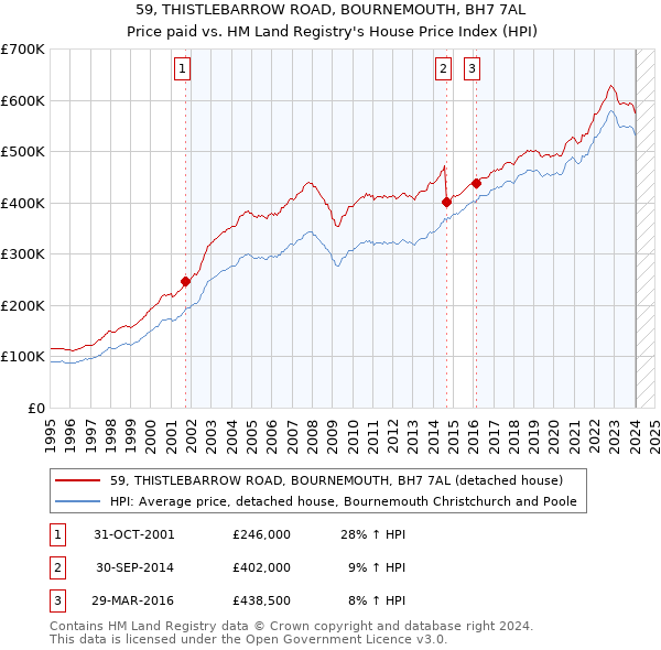 59, THISTLEBARROW ROAD, BOURNEMOUTH, BH7 7AL: Price paid vs HM Land Registry's House Price Index