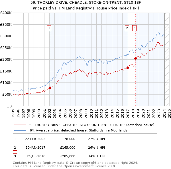 59, THORLEY DRIVE, CHEADLE, STOKE-ON-TRENT, ST10 1SF: Price paid vs HM Land Registry's House Price Index