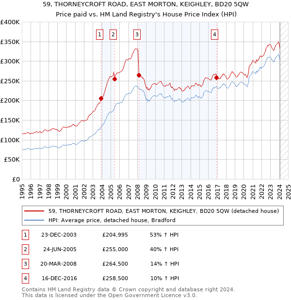 59, THORNEYCROFT ROAD, EAST MORTON, KEIGHLEY, BD20 5QW: Price paid vs HM Land Registry's House Price Index