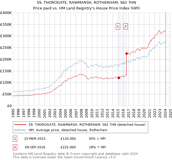 59, THOROGATE, RAWMARSH, ROTHERHAM, S62 7HN: Price paid vs HM Land Registry's House Price Index